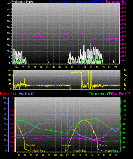 Click here for todays 24 hour graph: