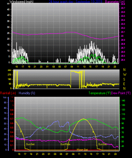 Click here for todays 24 hour graph: