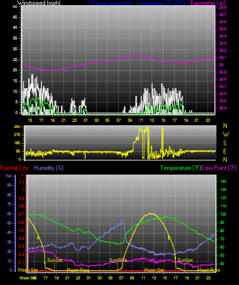 Click here for todays 24 hour graph: