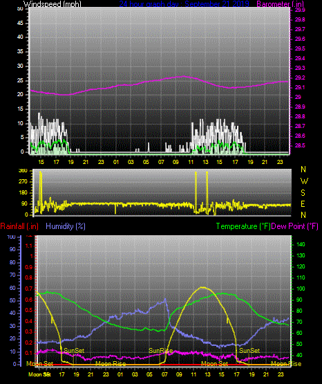 Click here for todays 24 hour graph: