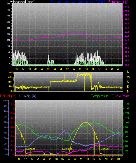 Click here for todays 24 hour graph: