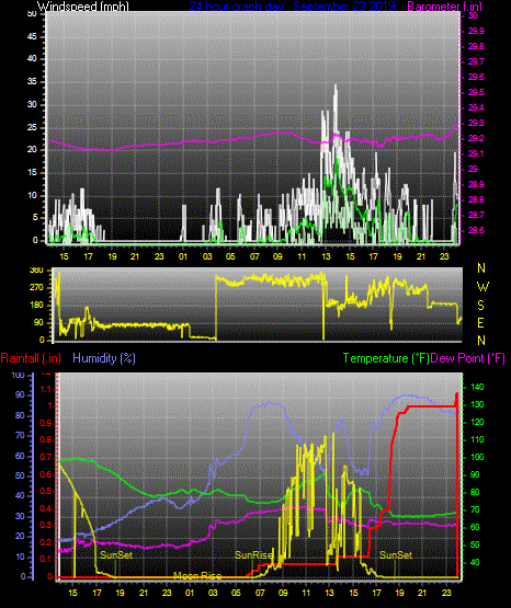 Click here for todays 24 hour graph: