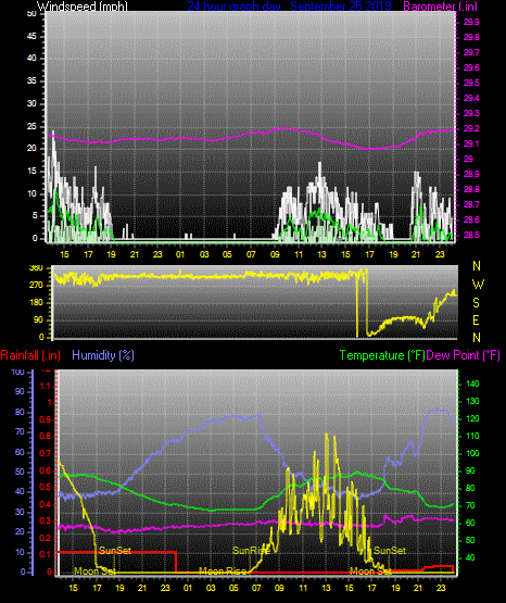Click here for todays 24 hour graph: