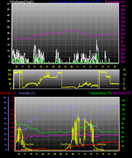 Click here for todays 24 hour graph: