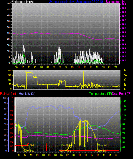 Click here for todays 24 hour graph: