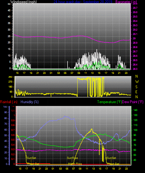 Click here for todays 24 hour graph: