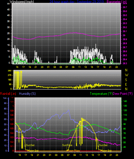 Click here for todays 24 hour graph: