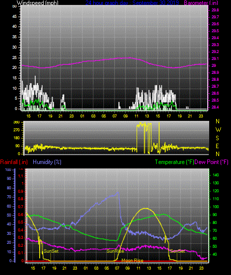 Click here for todays 24 hour graph: