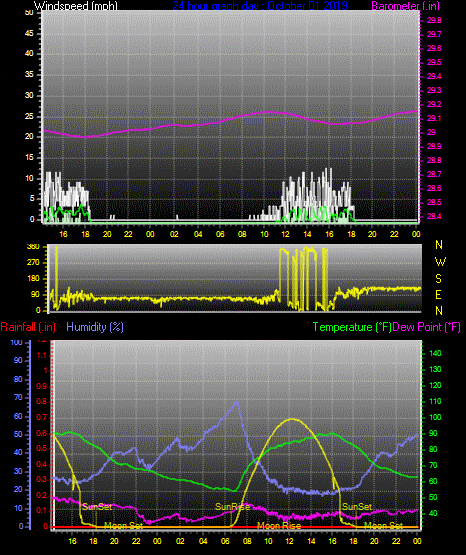 Click here for todays 24 hour graph: