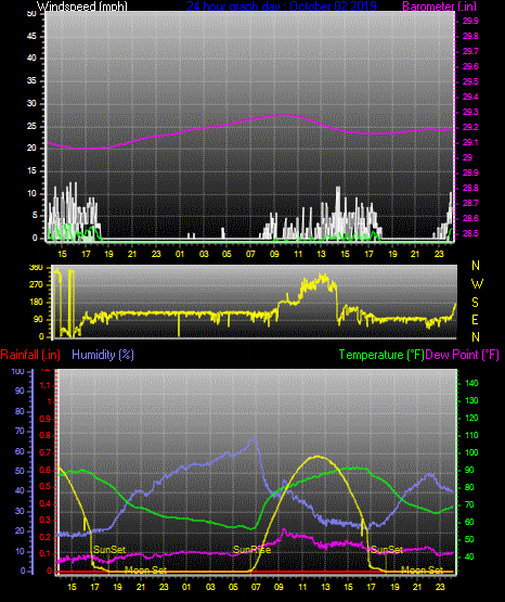Click here for todays 24 hour graph: