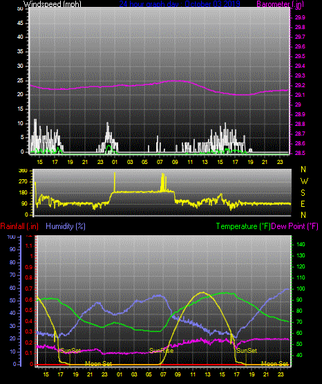 Click here for todays 24 hour graph: