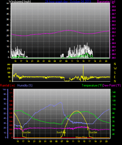 Click here for todays 24 hour graph: