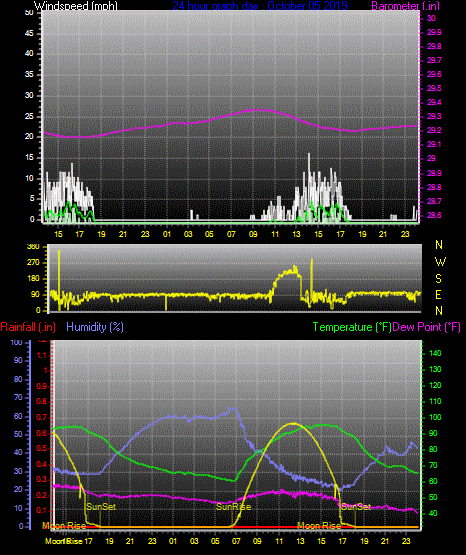 Click here for todays 24 hour graph: