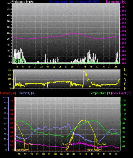 Click here for todays 24 hour graph: