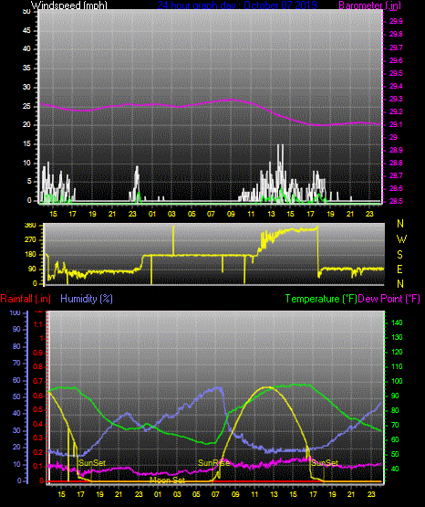 Click here for todays 24 hour graph: