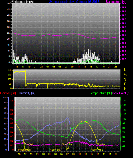 Click here for todays 24 hour graph: