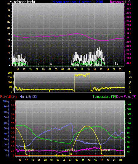Click here for todays 24 hour graph: