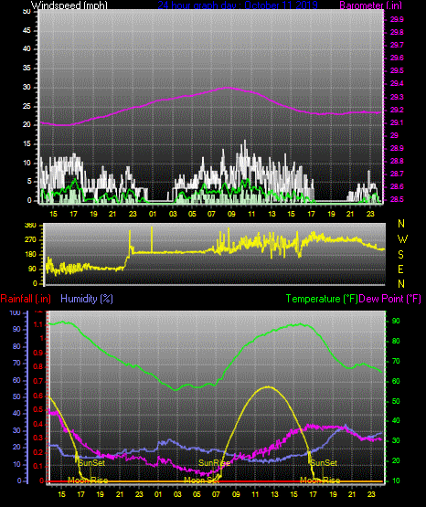 Click here for todays 24 hour graph: