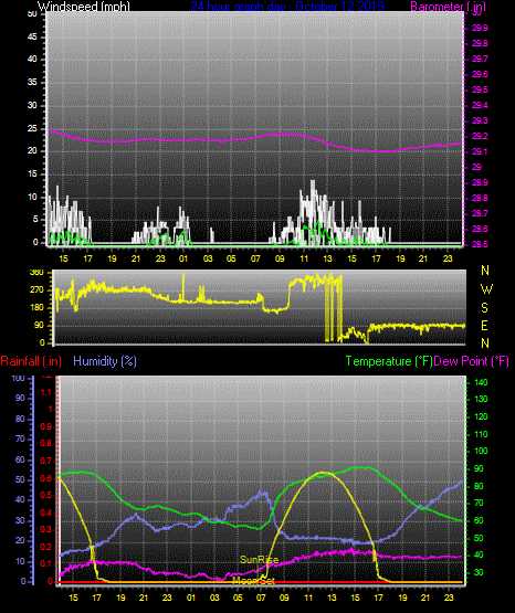 Click here for todays 24 hour graph: