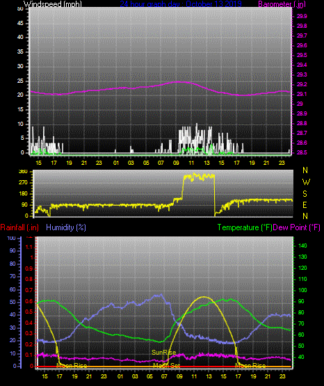 Click here for todays 24 hour graph: