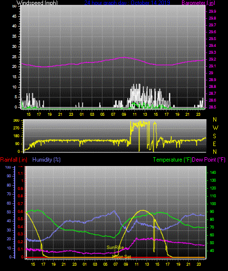Click here for todays 24 hour graph: