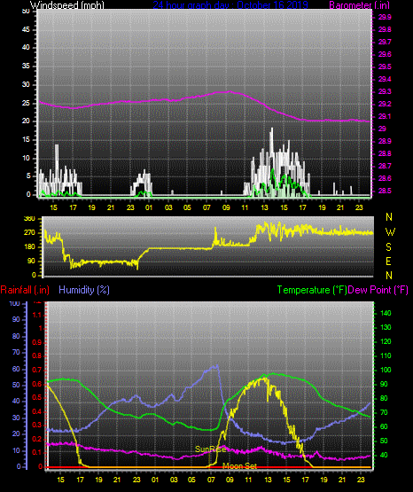 Click here for todays 24 hour graph: