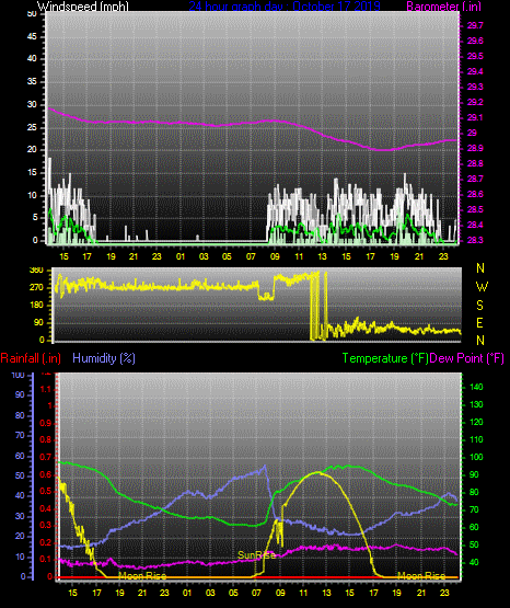Click here for todays 24 hour graph: