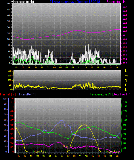 Click here for todays 24 hour graph: