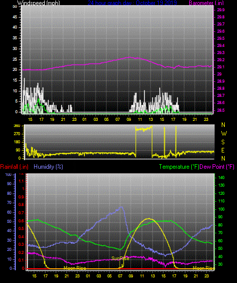 Click here for todays 24 hour graph: