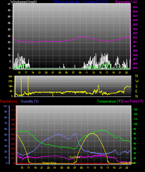 Click here for todays 24 hour graph: