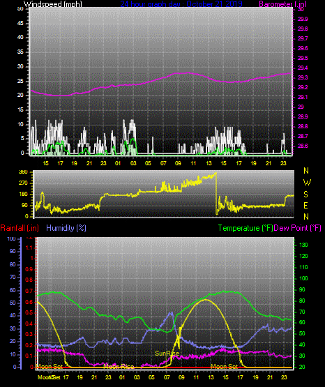 Click here for todays 24 hour graph: