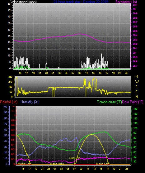 Click here for todays 24 hour graph: