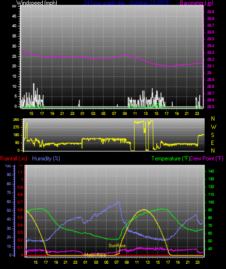 Click here for todays 24 hour graph: