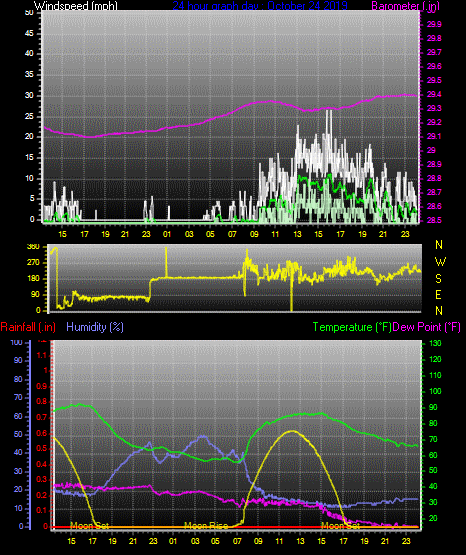 Click here for todays 24 hour graph: