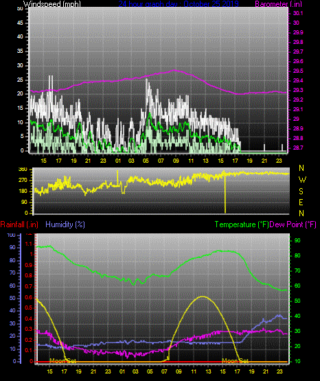 Click here for todays 24 hour graph: