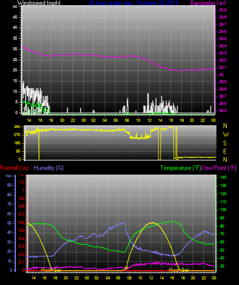 Click here for todays 24 hour graph: