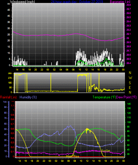Click here for todays 24 hour graph: