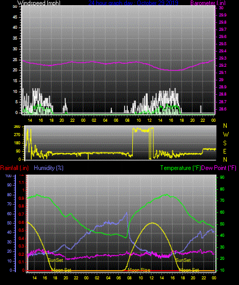 Click here for todays 24 hour graph: