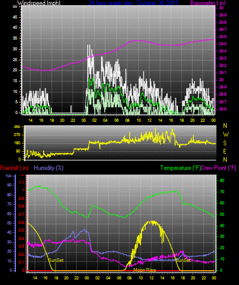 Click here for todays 24 hour graph: