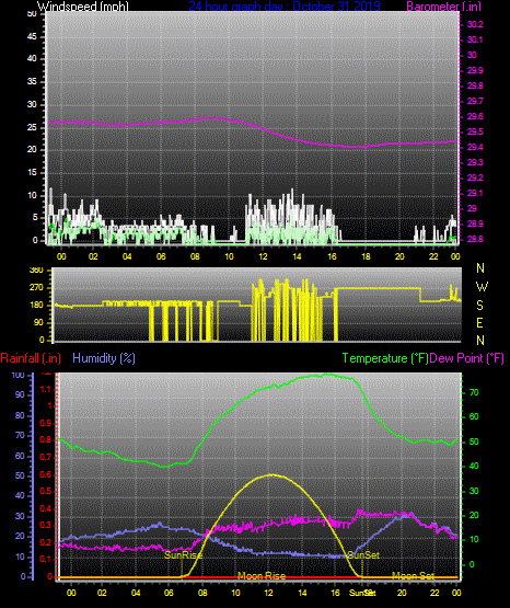 Click here for todays 24 hour graph: