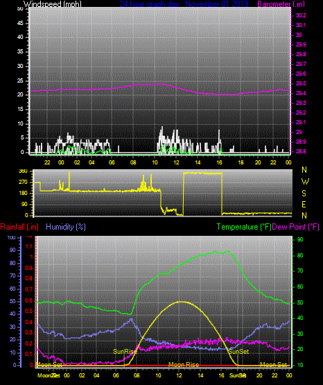 Click here for todays 24 hour graph: