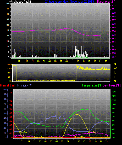 Click here for todays 24 hour graph: