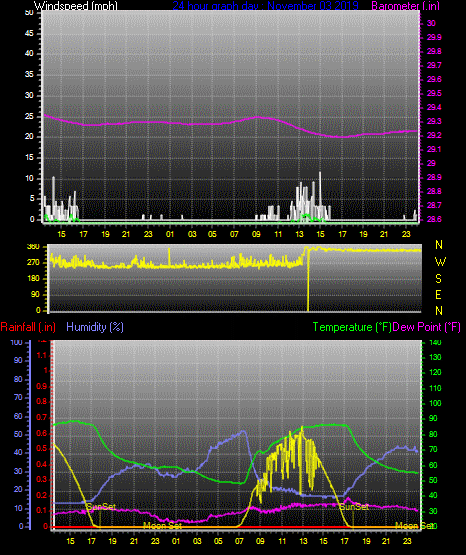 Click here for todays 24 hour graph: