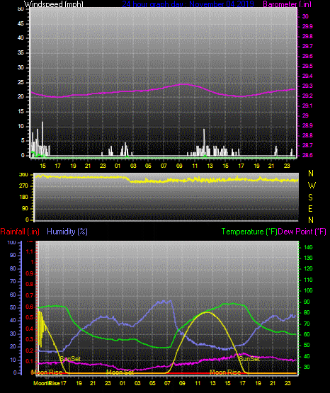 Click here for todays 24 hour graph: