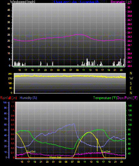 Click here for todays 24 hour graph: