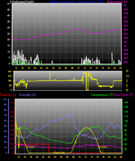 Click here for todays 24 hour graph: