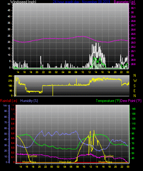 Click here for todays 24 hour graph: