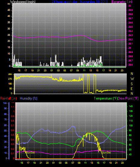 Click here for todays 24 hour graph: