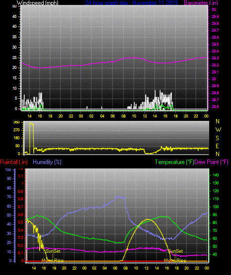 Click here for todays 24 hour graph: