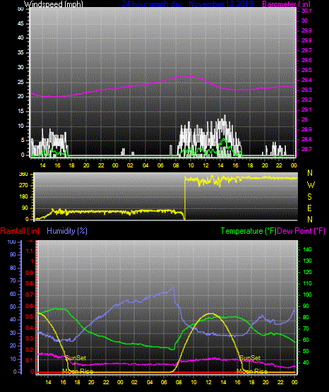 Click here for todays 24 hour graph: